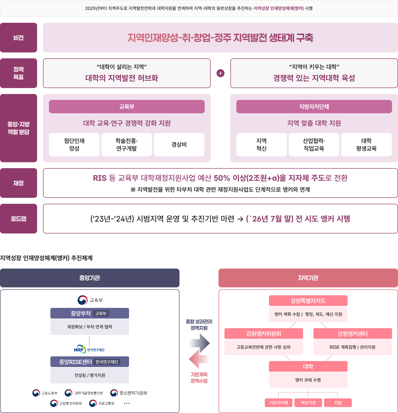 지역성장 인재양성체계(앵커) 개념
