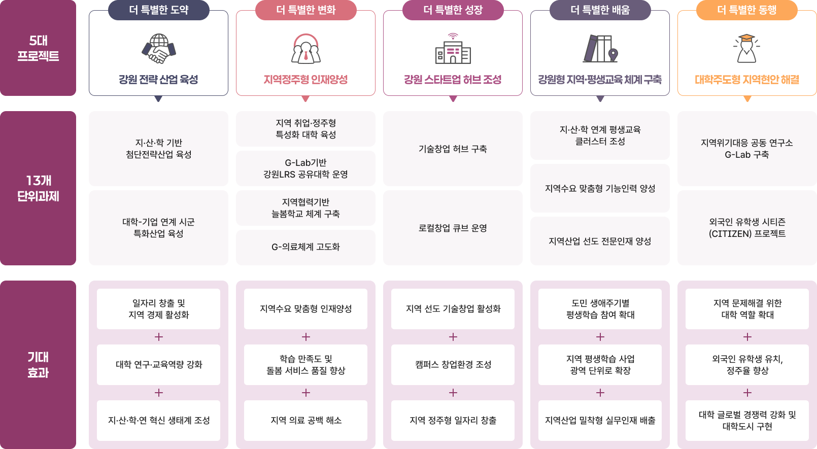 5대 프로젝트
