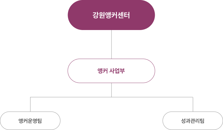 조직구성